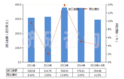 2011-2015年9月中國其他處理紡織等材料的制劑(包括處理皮革、毛皮或其他材料的制劑)(HS34039100)進(jìn)口總額及增速統(tǒng)計(jì)